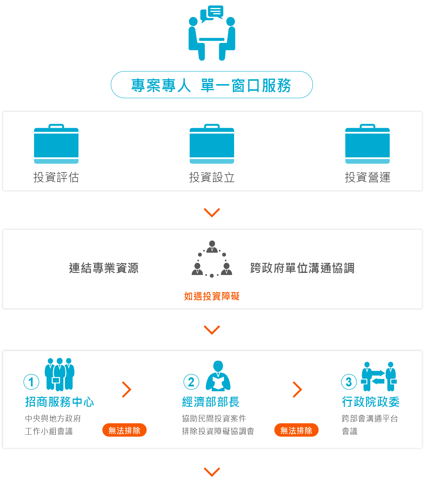 服務流程暨跨部會排除投資障礙機制