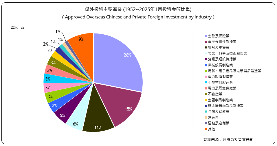 僑外投資主要產業