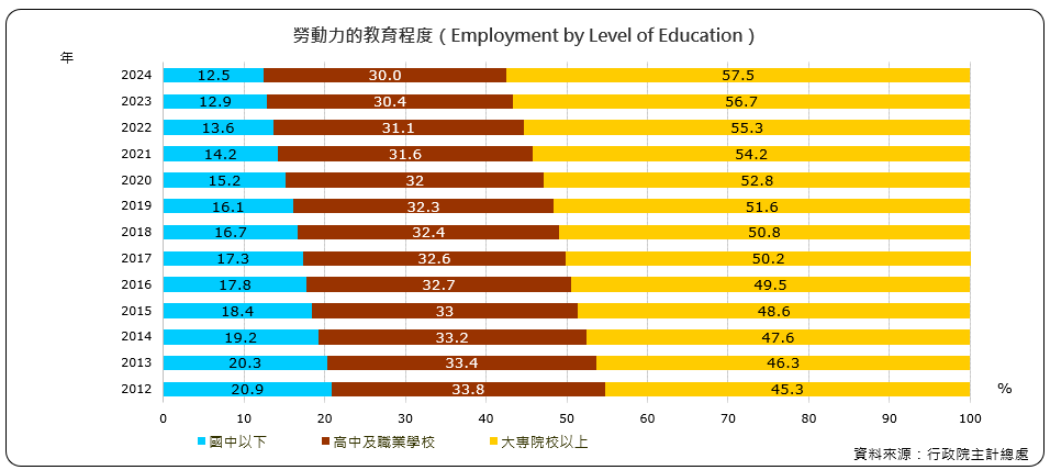 勞動力的教育程度（Employment by Level of Education）