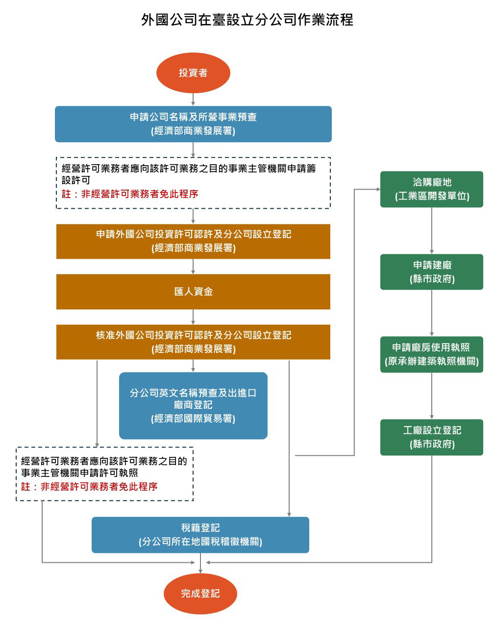 投資申辦流程