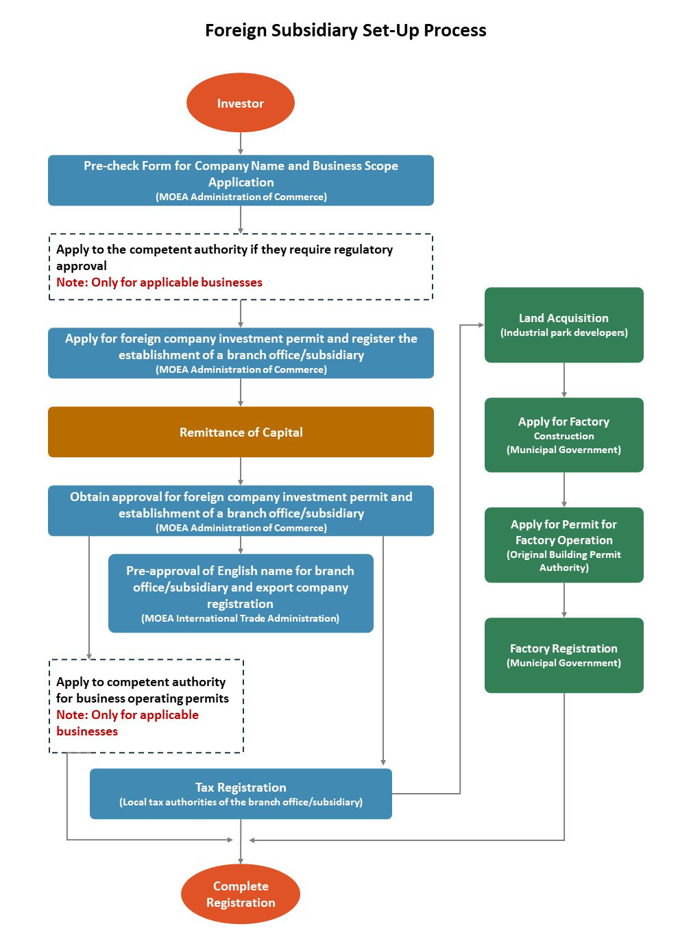 Investing Procedures