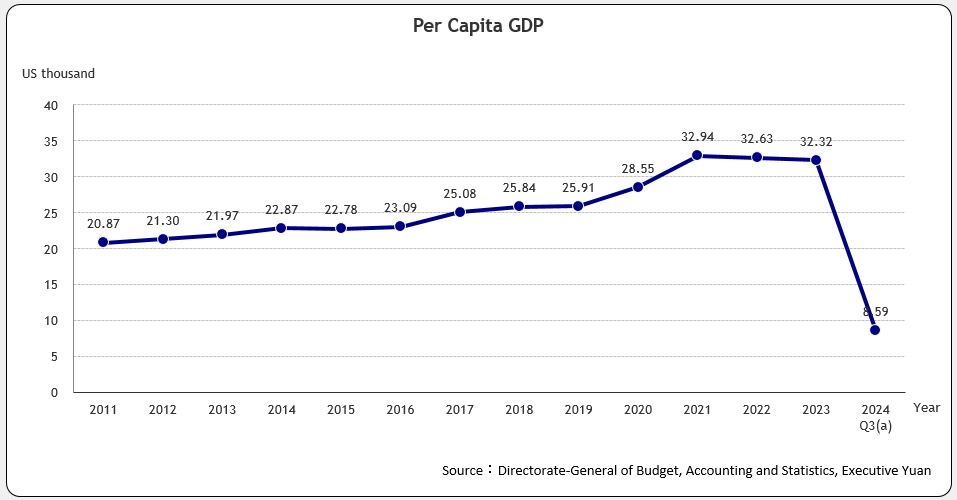 Per Capita GDP