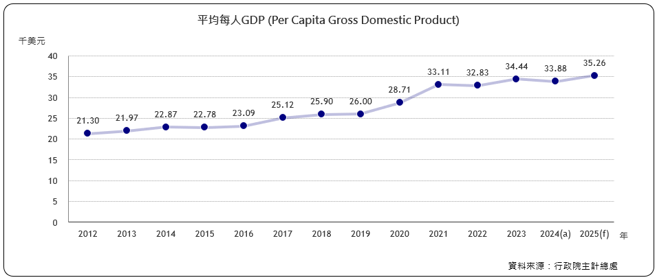 每人GNP （Per Capita Gross National Product)