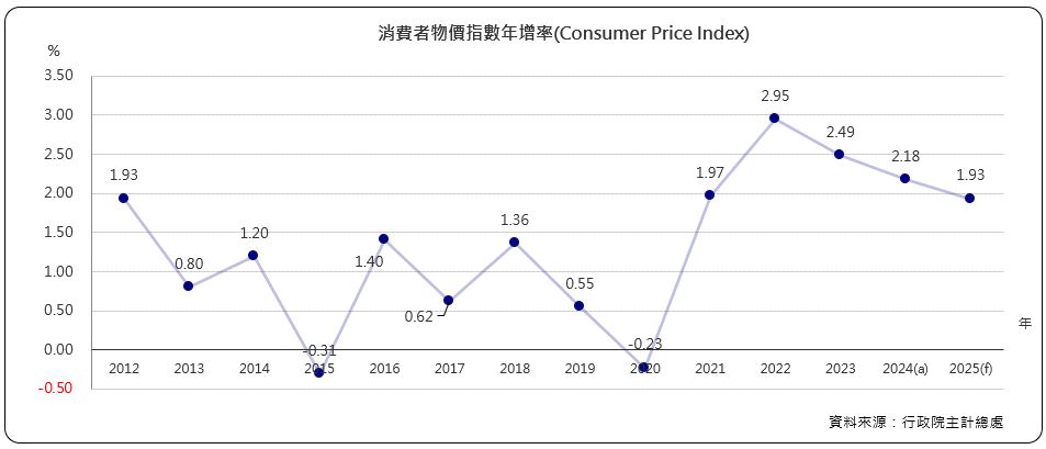 消費者物價指數年增率（Consumer Price Index)