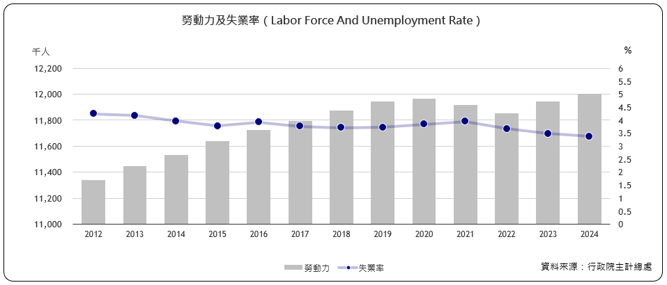 勞動力及失業率（Labor Force And Unemployment Rate）