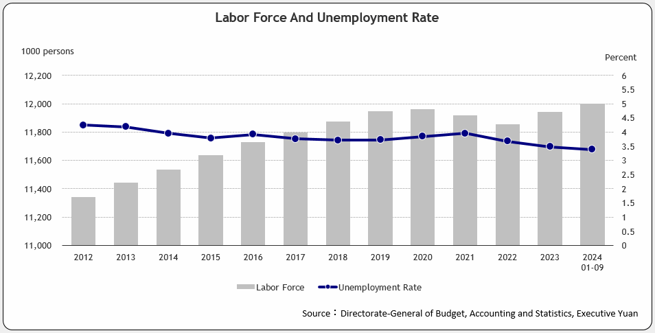 Labor Force And Unemployment Rate