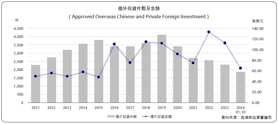 僑外投資件數及金額