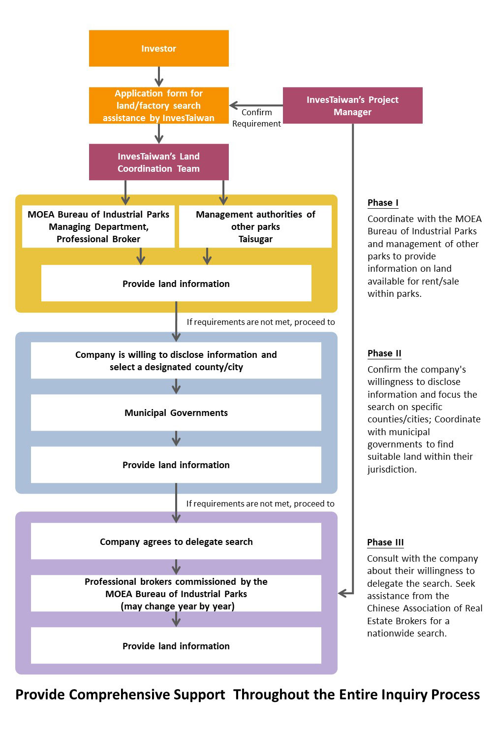 Introduction of InvesTaiwan’s land matching service