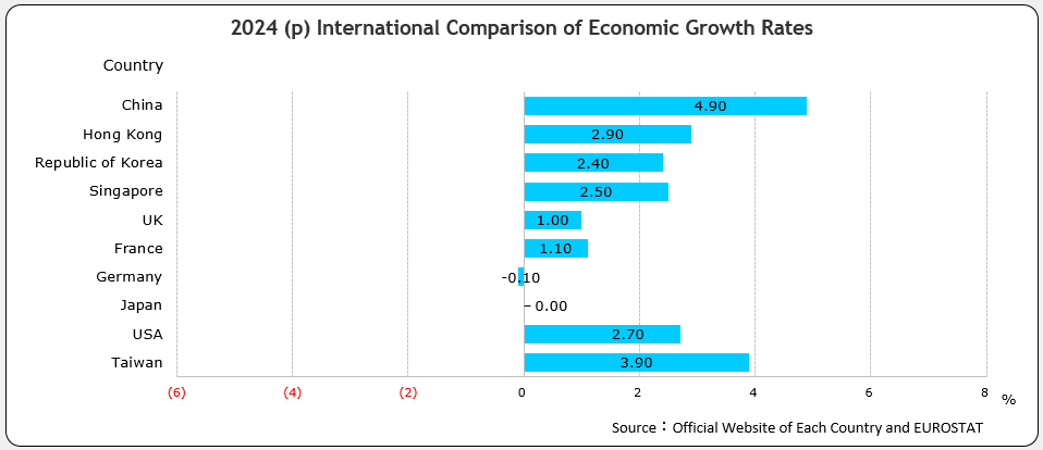 International Comparison of Economic Growth Rates