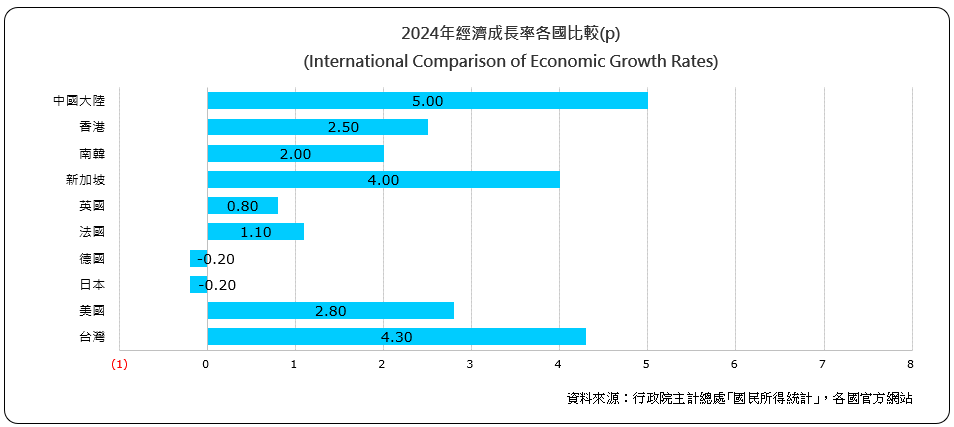 經濟成長率各國比較（International Comparison of Economic Growth Rates)