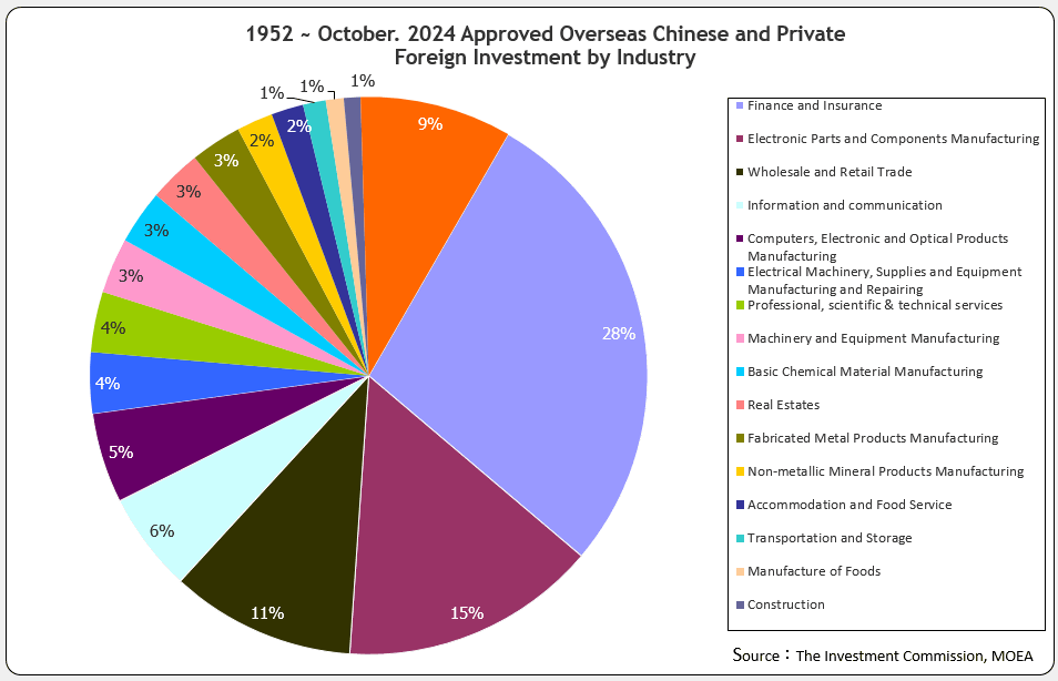 Approved Overseas Chinese and Foreign Investment by Industry (Ratio to total investment amount)