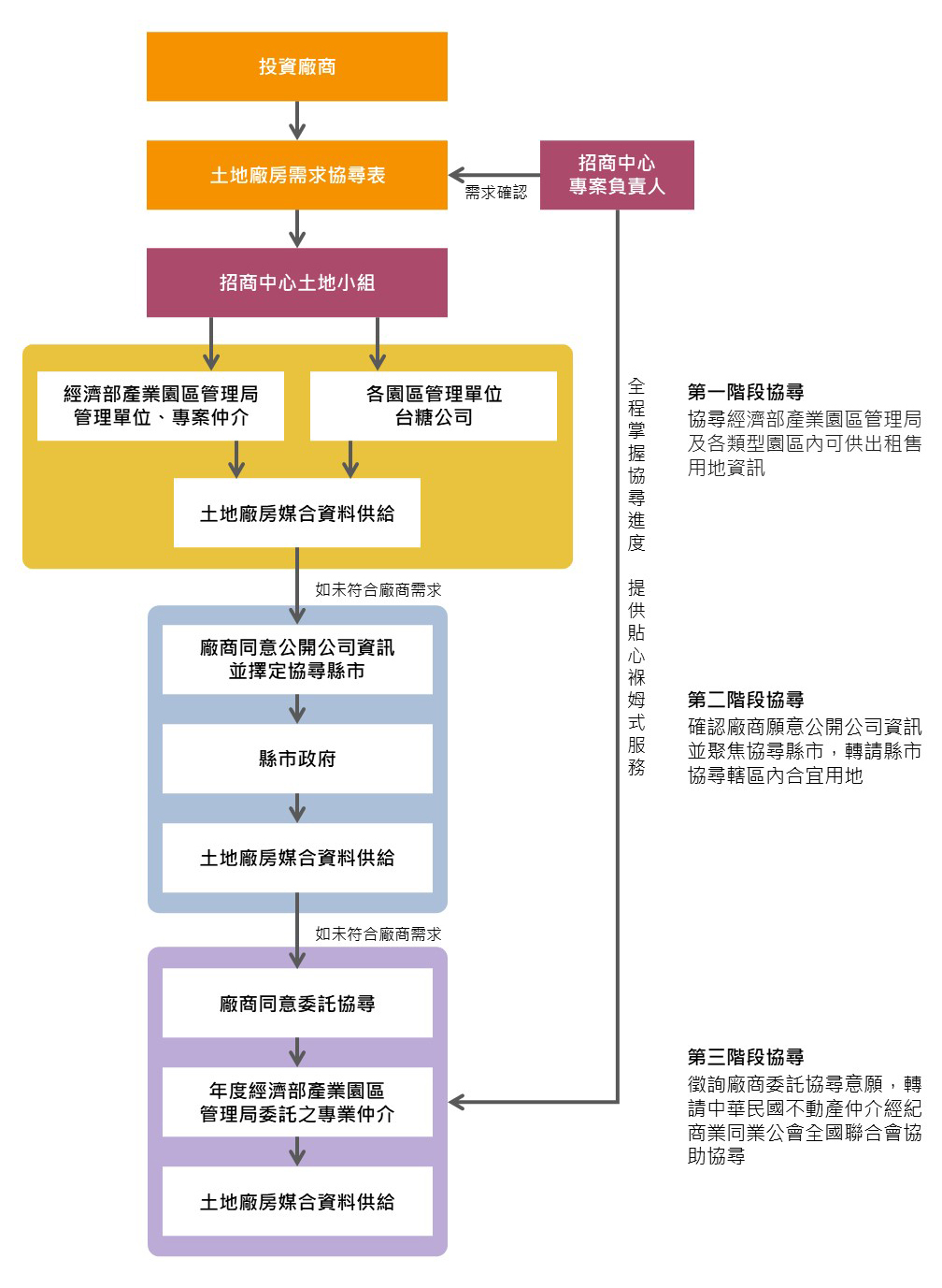 招商中心土地協尋服務流程圖