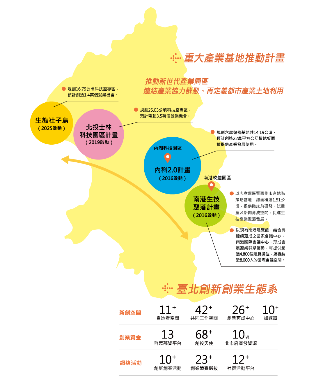 台北市重大產業基地推動計畫