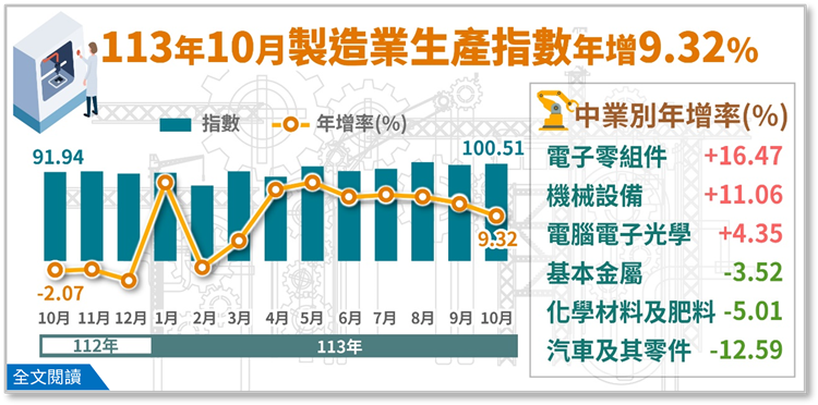 另開視窗，連結113年10月工業生產統計(png檔)