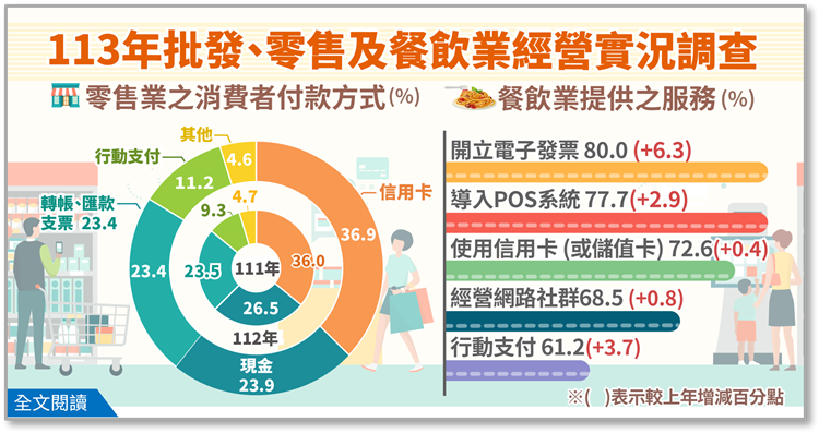 另開視窗，連結113年批發、零售及餐飲業經營實況調查報告(png檔)