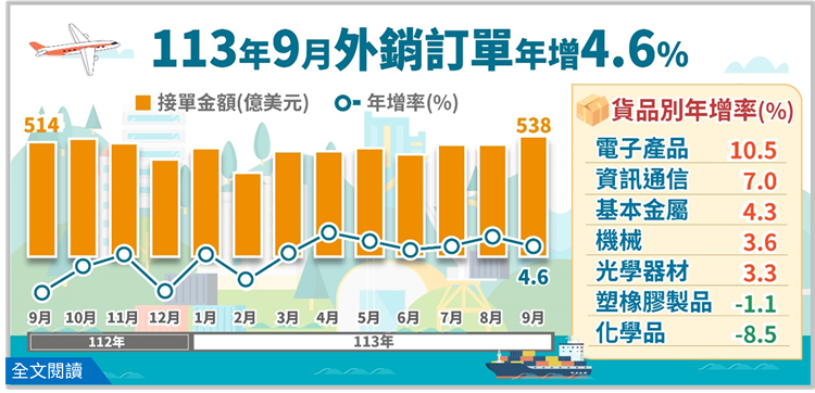 另開視窗，連結113年9月外銷訂單統計(png檔)