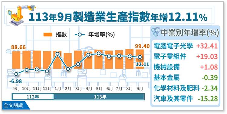 另開視窗，連結113年9月工業生產統計(png檔)