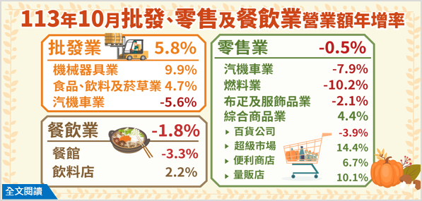 另開視窗，連結113年10月批發、零售及餐飲業營業額統計(png檔)